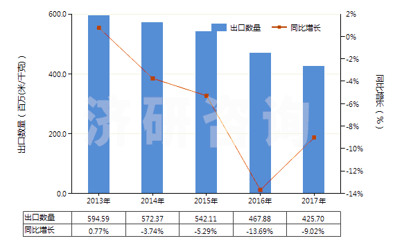 2013-2017年中國聚酯短纖<85%棉混染色平紋布(平米重≤170g)(HS55132100)出口量及增速統(tǒng)計 2013-2017年中國聚酯短纖<85%棉混染色平紋布(平米重≤170g)(HS55132100)出口量及增速統(tǒng)計